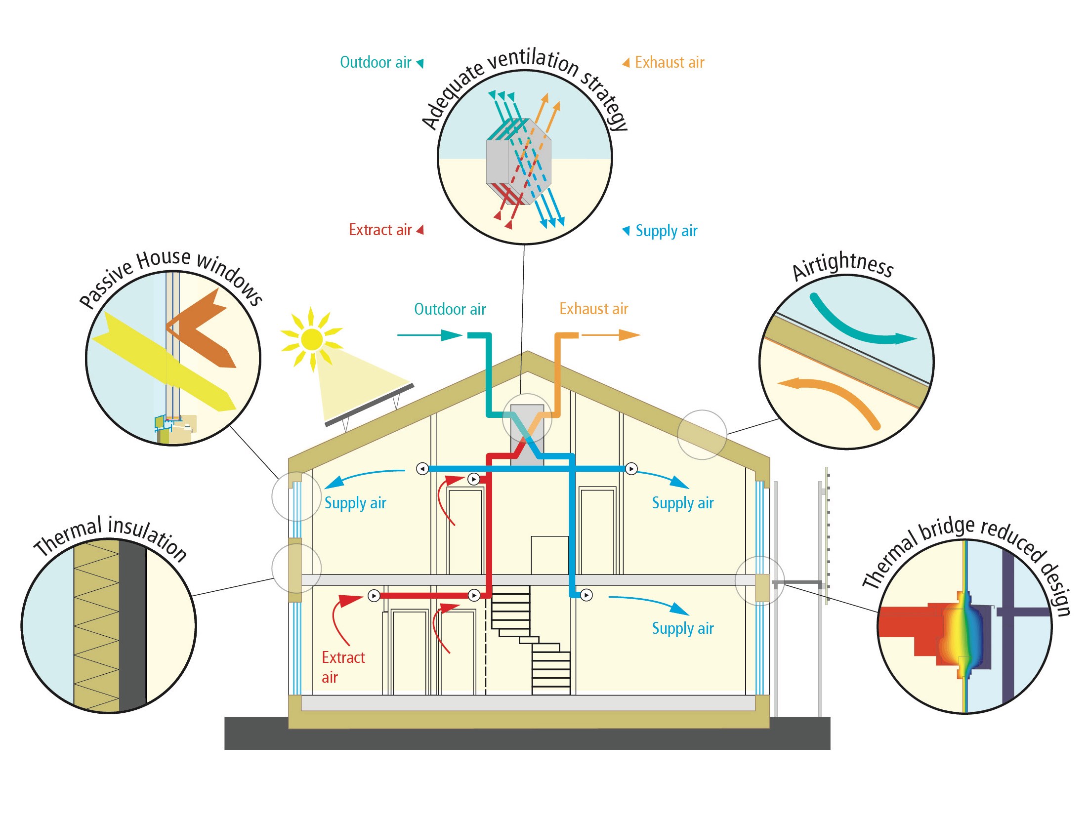 schema passivhaus - passive house